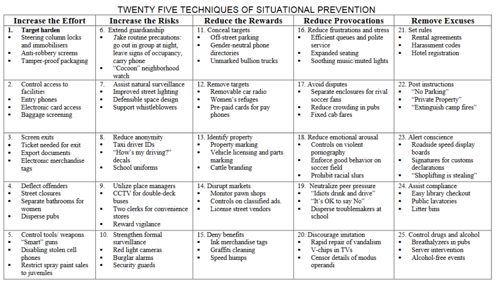 desprecio-medio-litro-oculto-clarke-situational-crime-prevention-es