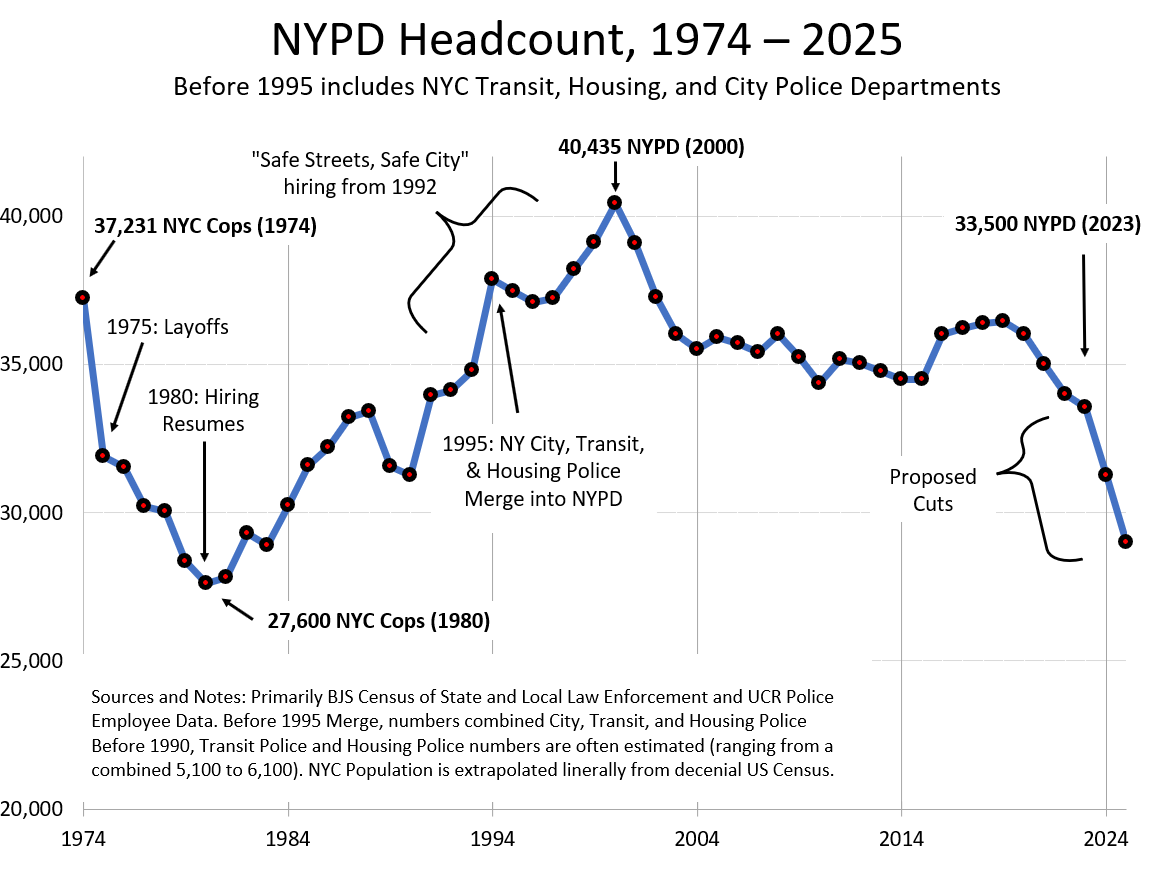 Lowest NYPD headcount… ever? – Quality Policing